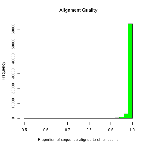 Histogram of Quality Alignment